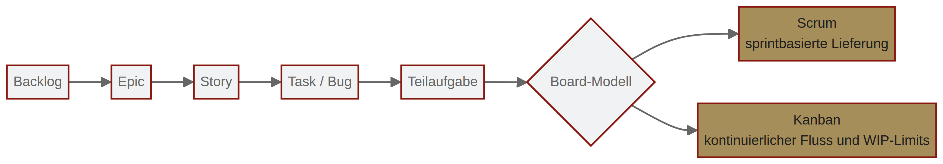 Jira Software unterstützt Scrum- und Kanban-Teams mit einer gemeinsamen Vorgangshierarchie und Planungsworkflow.