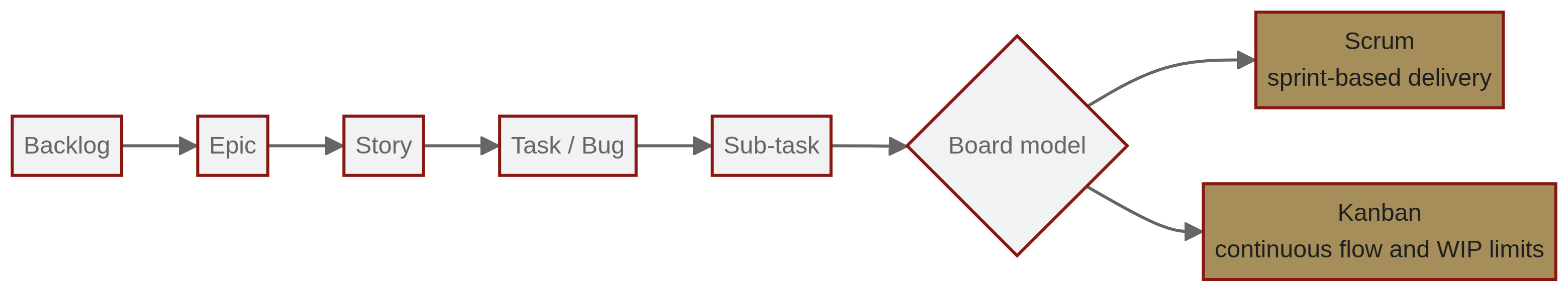 Jira Software supports Scrum and Kanban teams with a shared issue hierarchy and planning workflow.