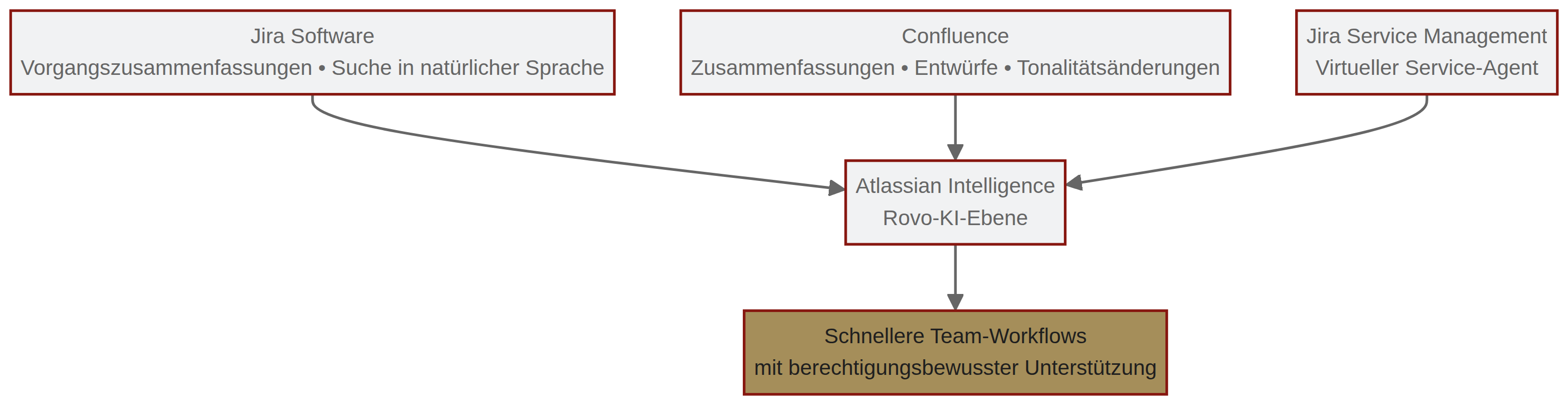 Atlassian Intelligence verbindet produktspezifische KI-Unterstützung mit Wissens- und Service-Workflows.