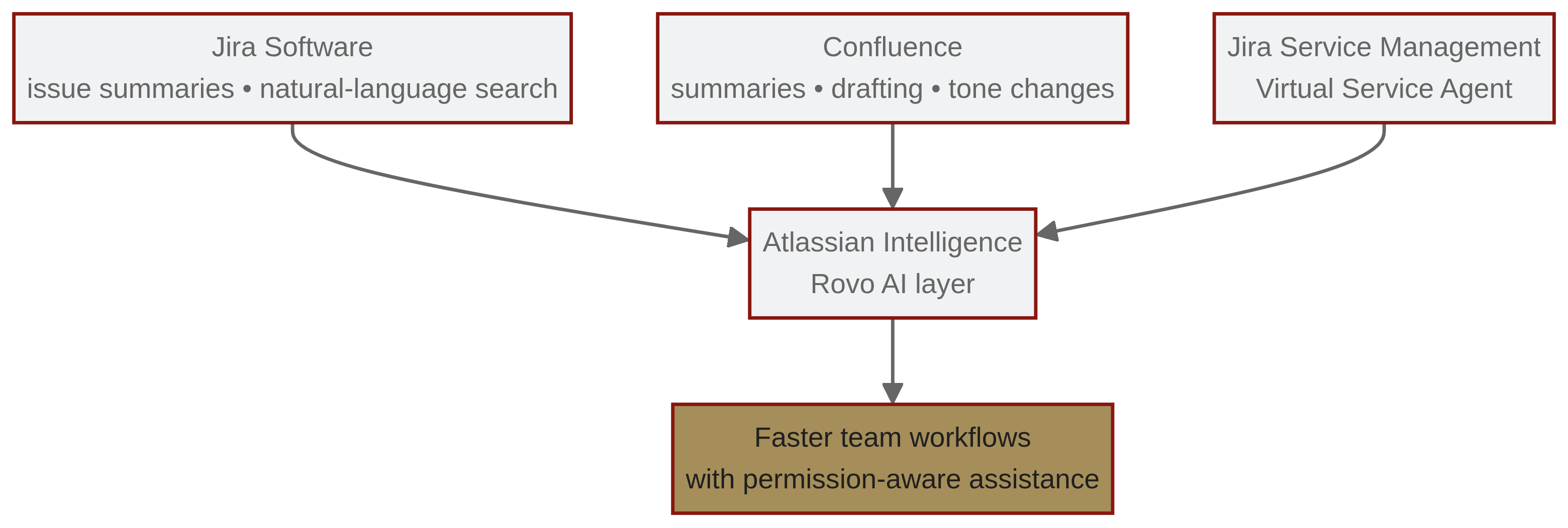 atlassian Intelligence connects product-specific AI assistance with knowledge and service workflows.