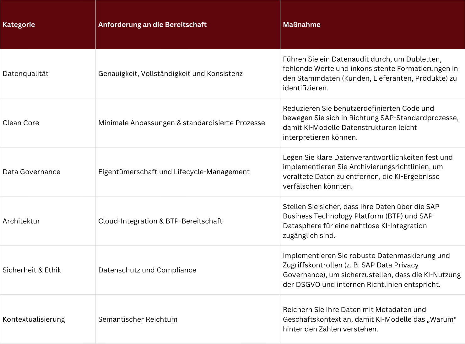 Anforderungen und Maßnahmen um SAP Umgebung KI bereit zu machen