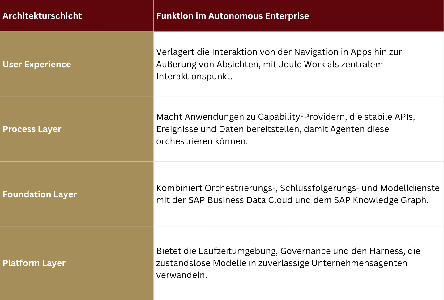 Die vier Schichten von SAPs AI-Native North Star Architektur.