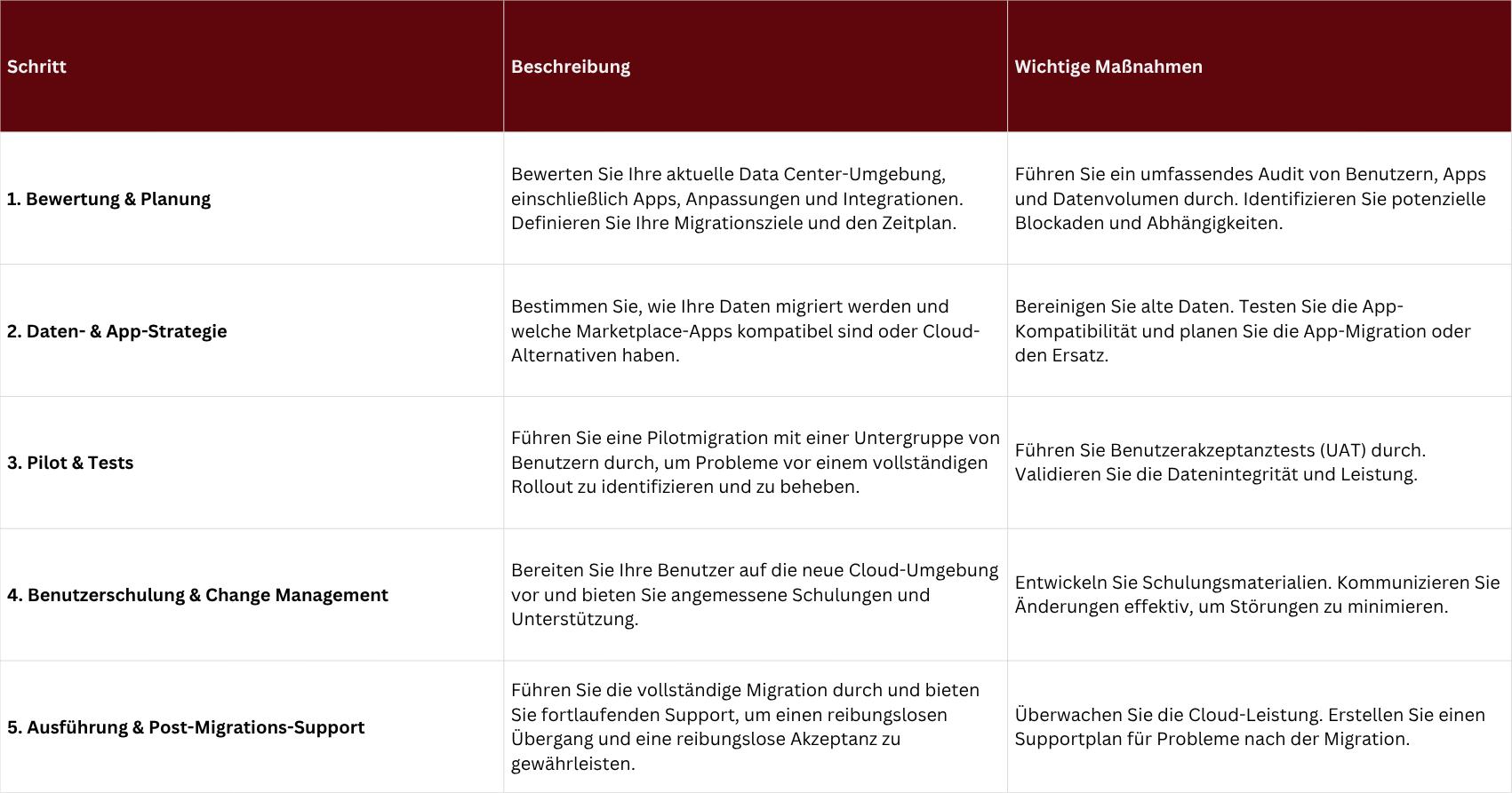 Atlassian Migration in die Cloud - Migrationsstrategie: Wichtige Überlegungen