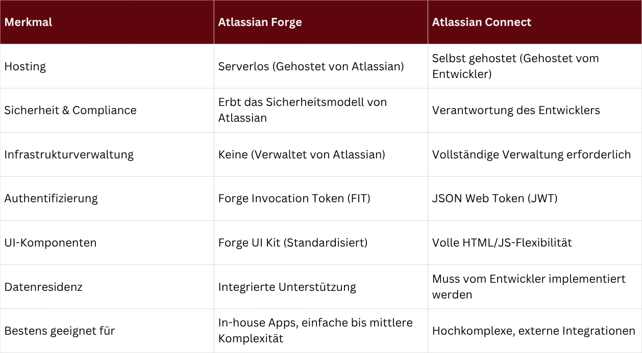 Gegenüberstellung von Atlassian Forge vs. Atlassian Connect