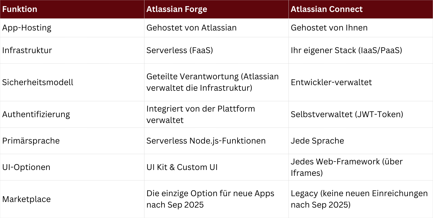 Atlassian Forge und Atlassian Connect im direkten Vergleich