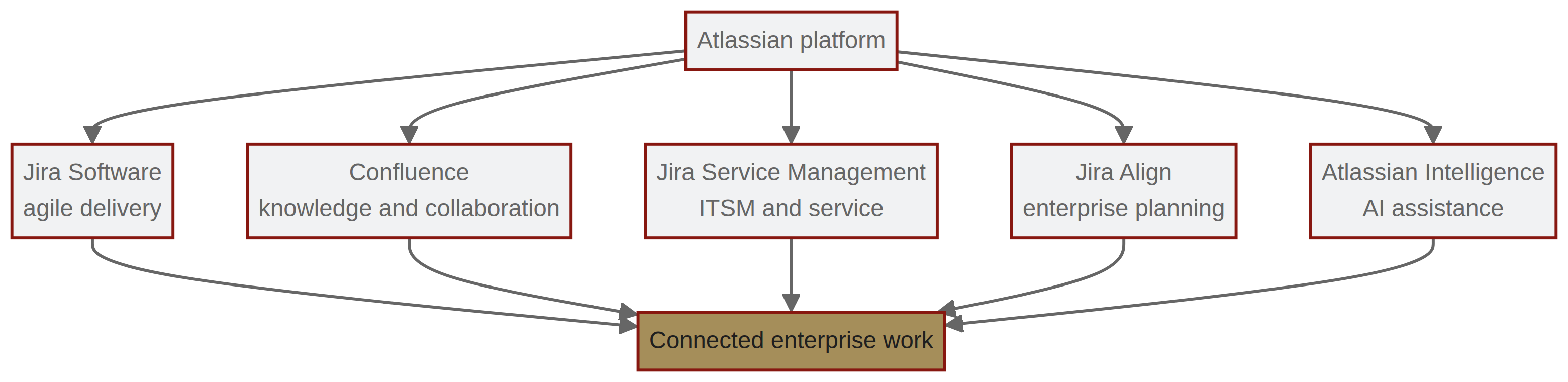 The Atlassian platform brings planning, development, knowledge, service management, and AI capabilities together.
