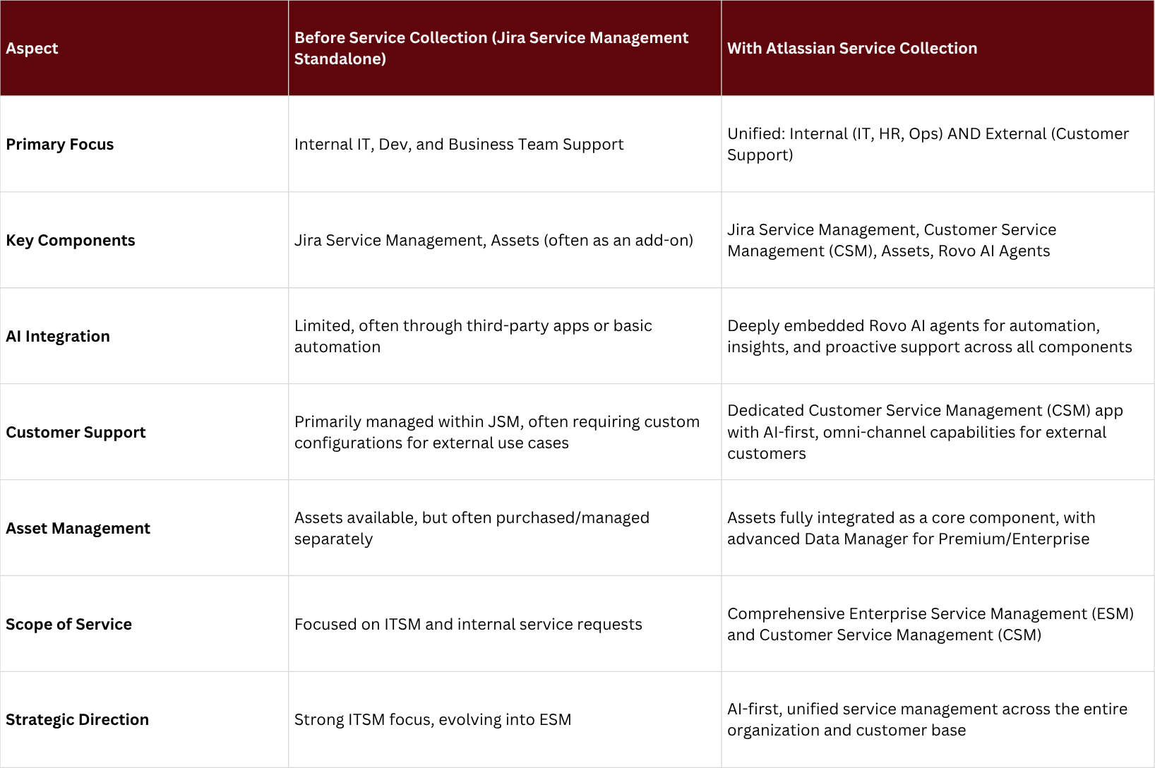 Comparison of Jira Service Management and Atlassian Service Collection