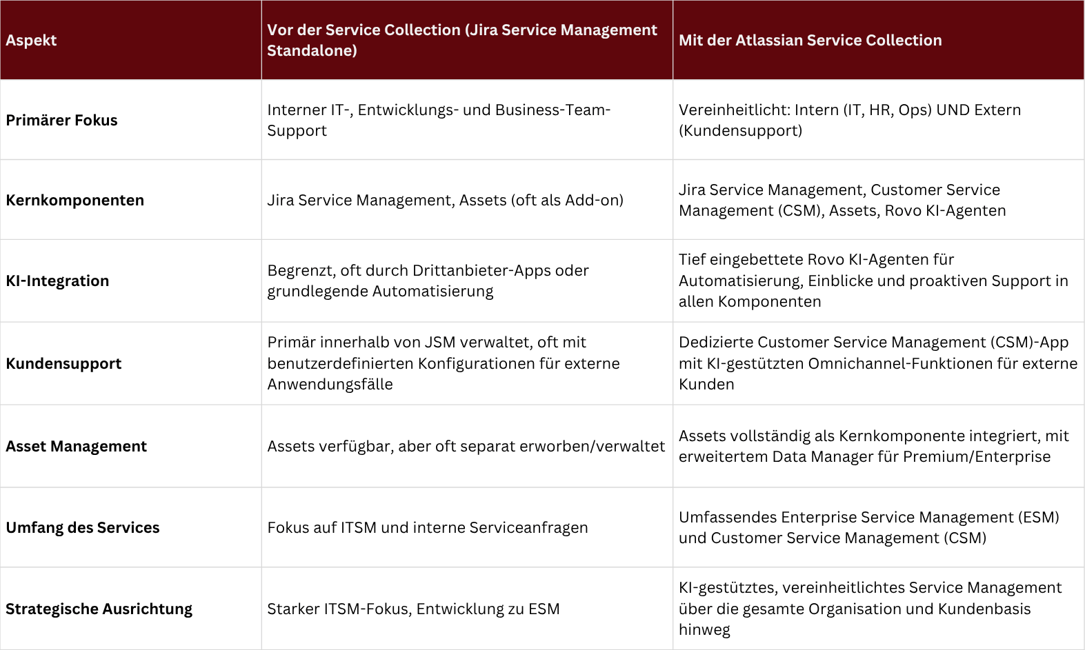 Gegenüberstellung und Vergleich von Jira Service Management und Atlassian Service Collection