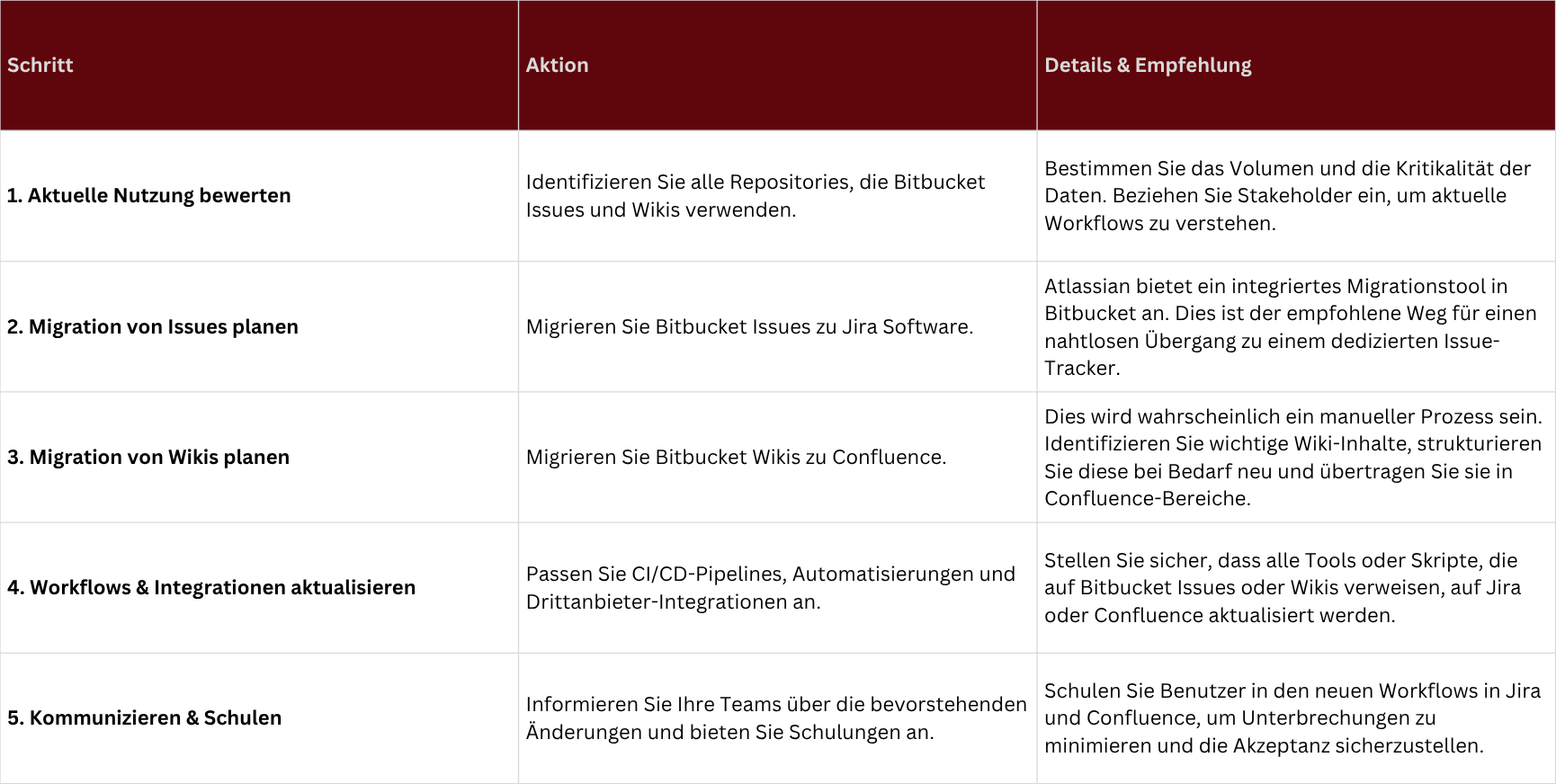 Teilweise Einstellungen von Bitbucket was Teams tun sollten