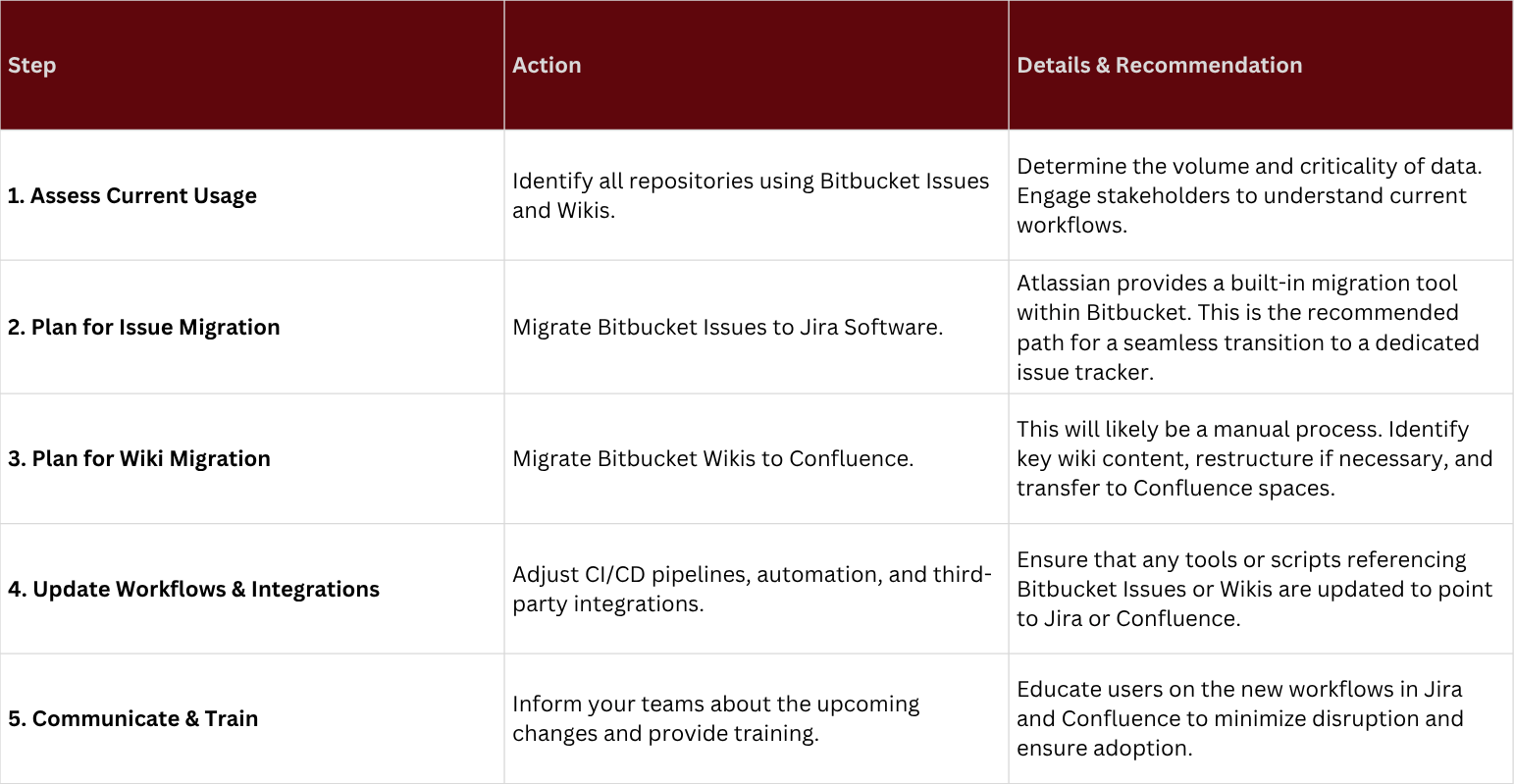 Partial discontinuation of ATL Bitbucket what teams have to do