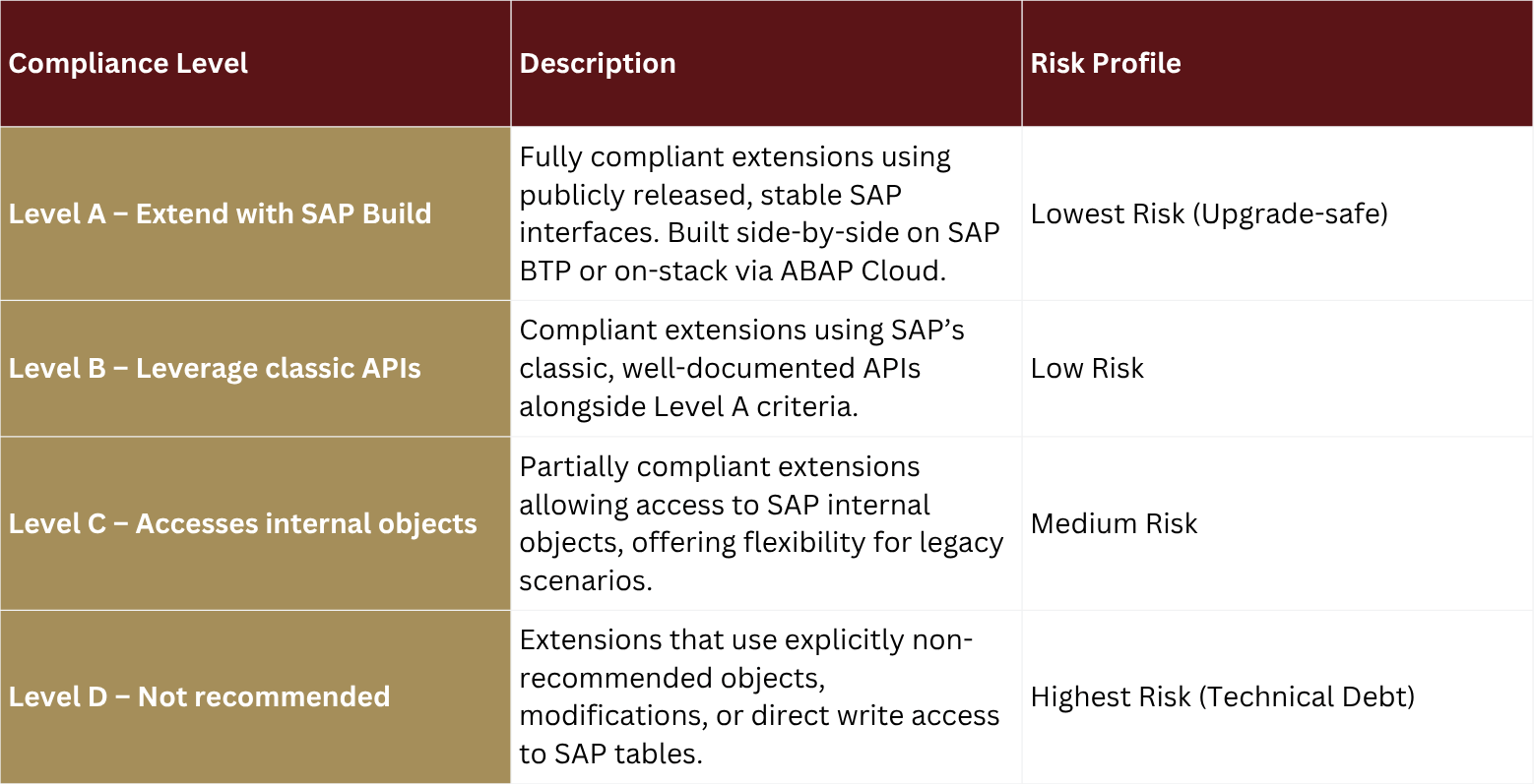 The SAP Clean Core Extensibility Levels