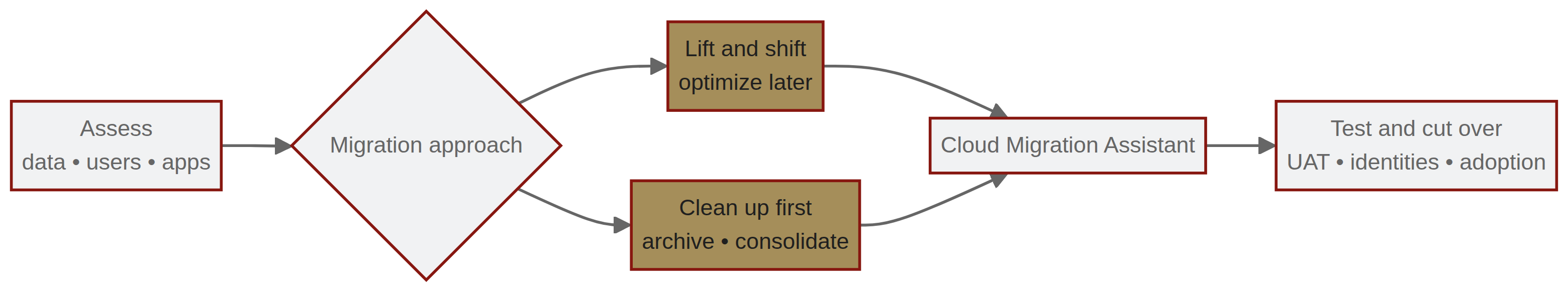 A cloud migration combines assessment, cleanup or lift-and-shift, migration, testing, and adoption.