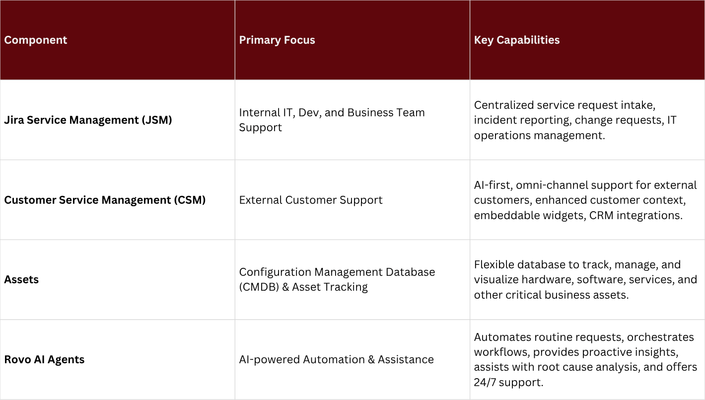 Components of Atlassian Service Collection