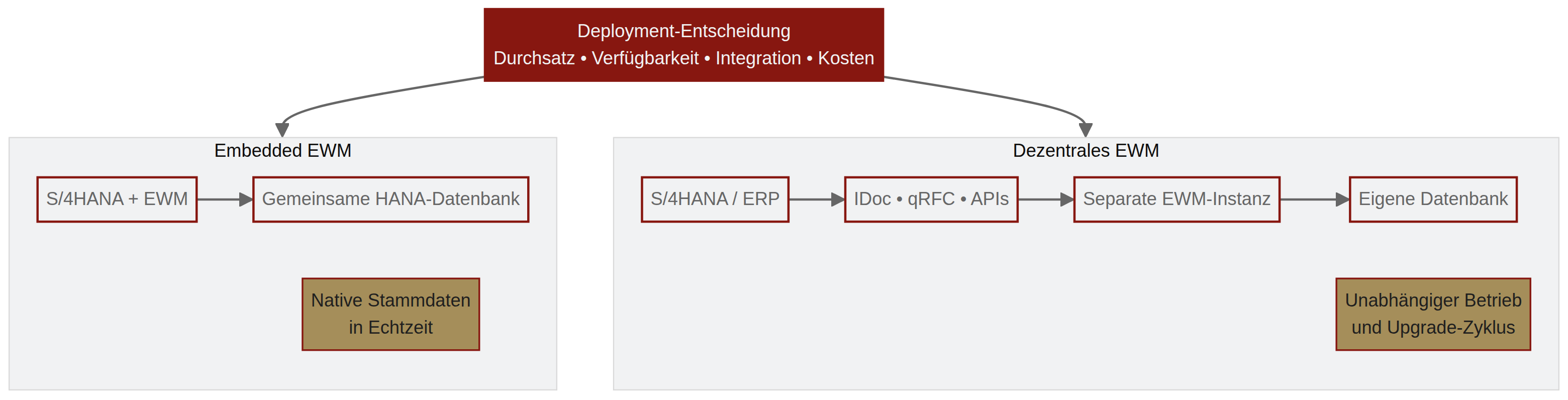 vergelich von dezentraler vs zentraler deployment in sap ewm