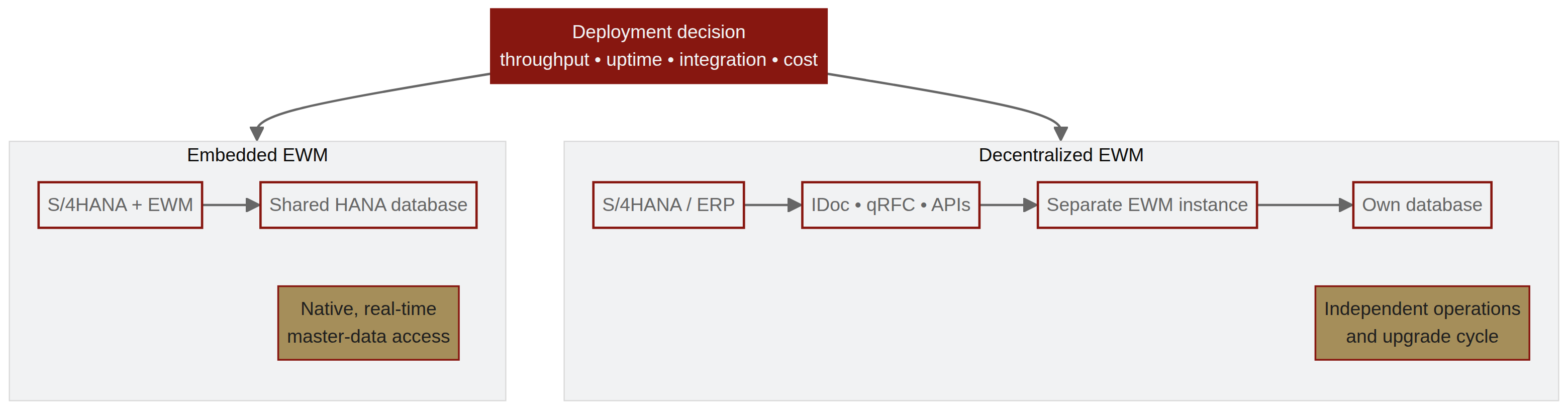 deployment comparison embedded vs decentralised ewm in sap