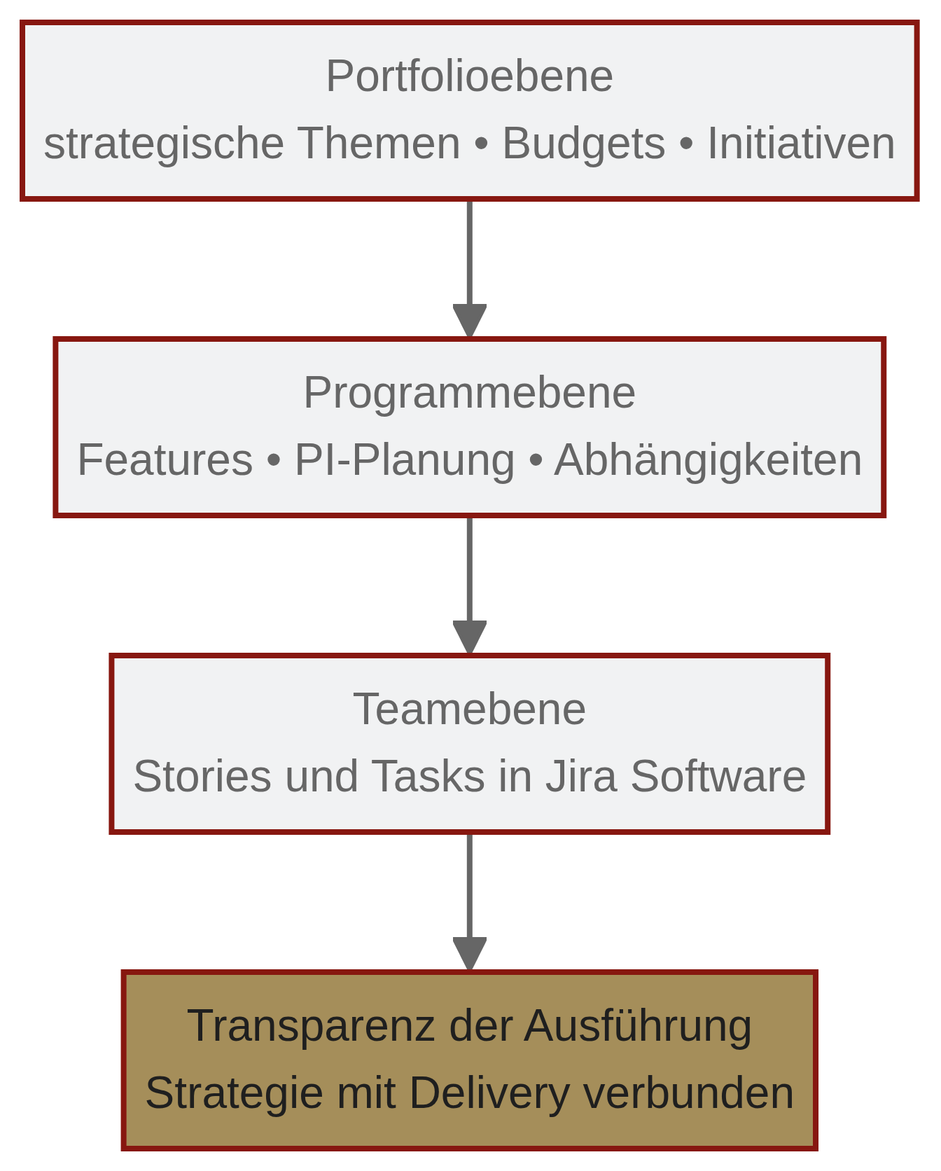 Jira Align verbindet Teamausführung, Programmkoordination und Portfoliostrategie.