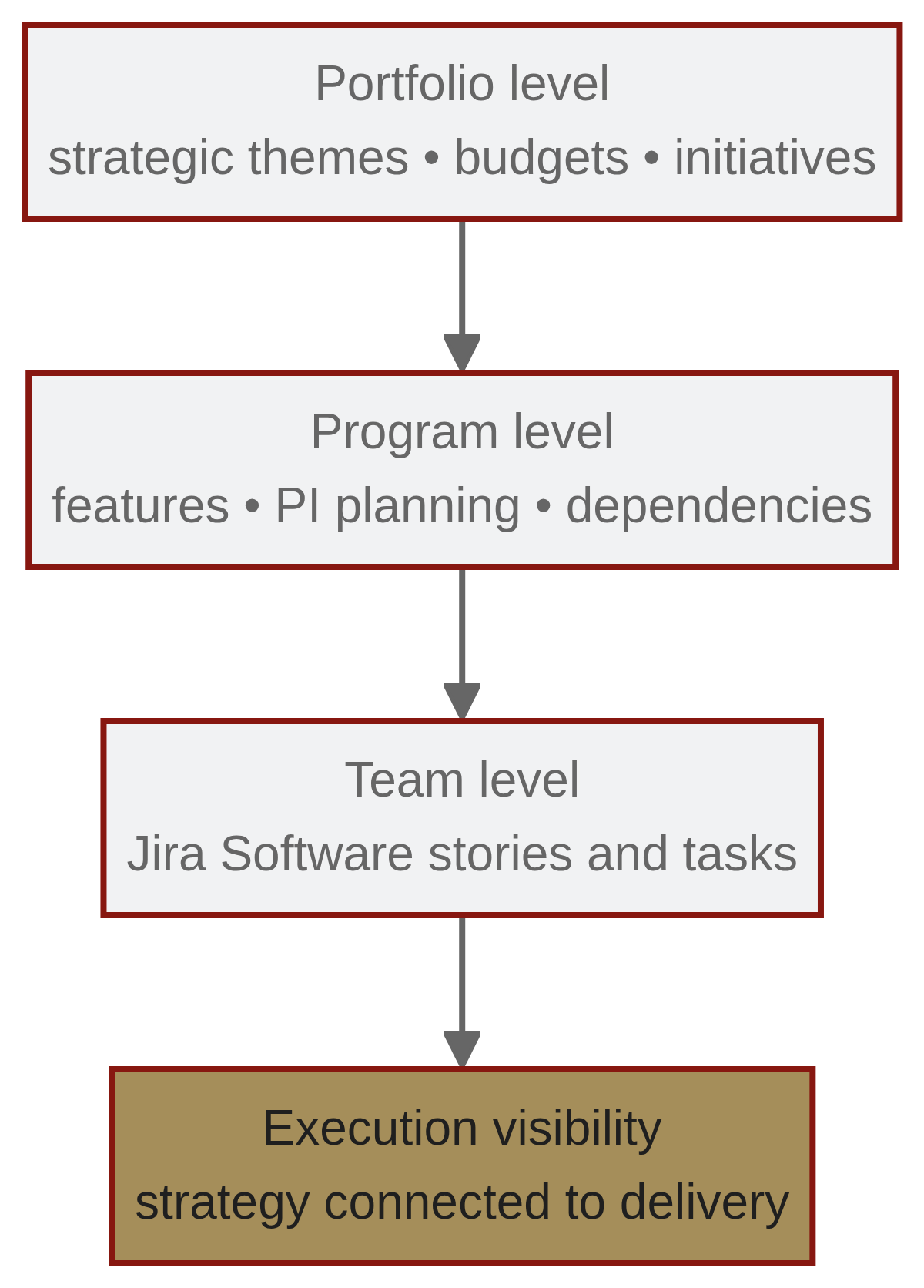 Jira Align connects team execution, program coordination, and portfolio strategy.