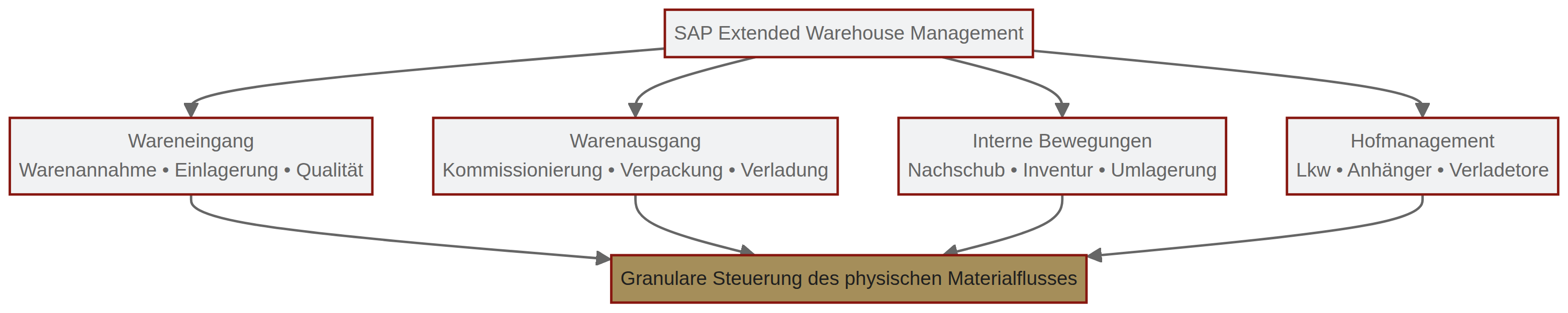 Was ist SAP Extended Warehouse Management