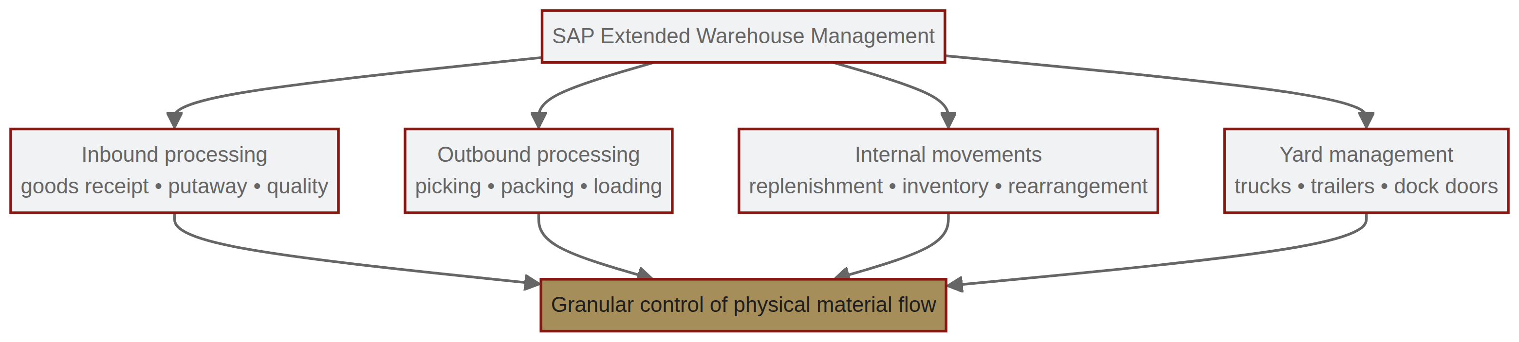 overview of capabilities of sap ewm