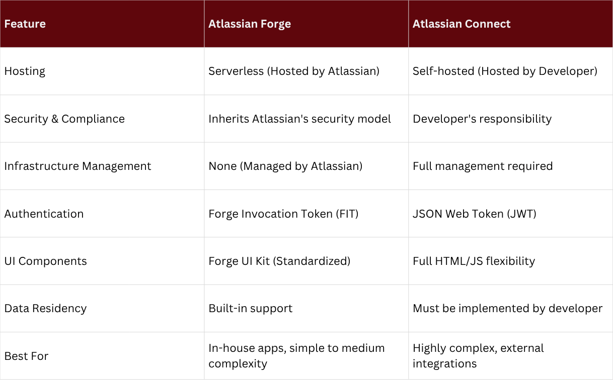 Atlassian Forge vs. Connect
