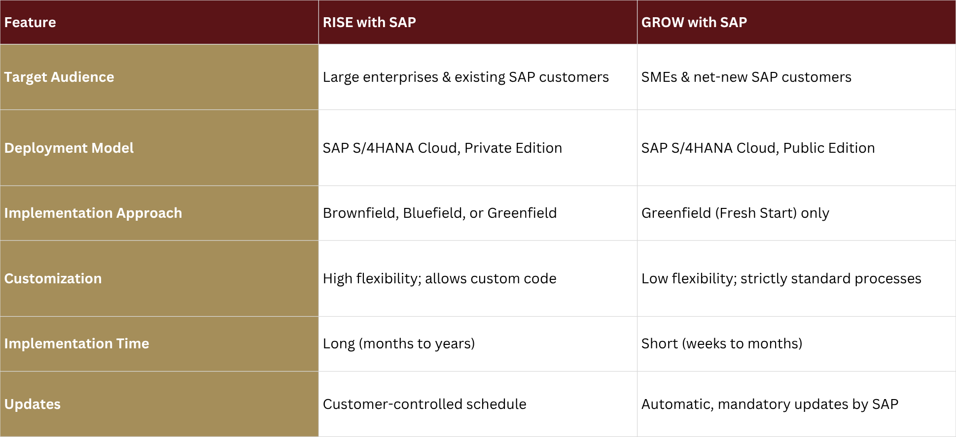 Comparison of rise with sap and grow with sap