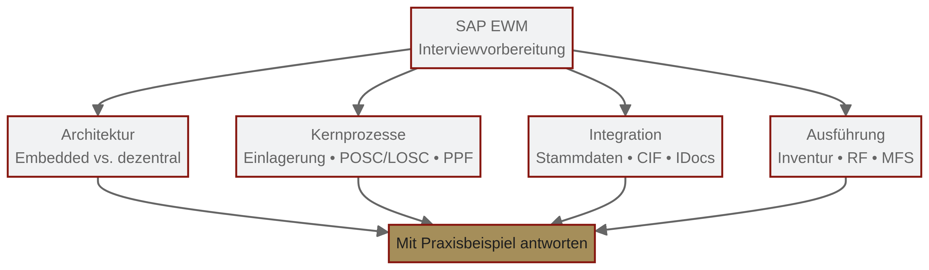 vorbereitung für sap Interview