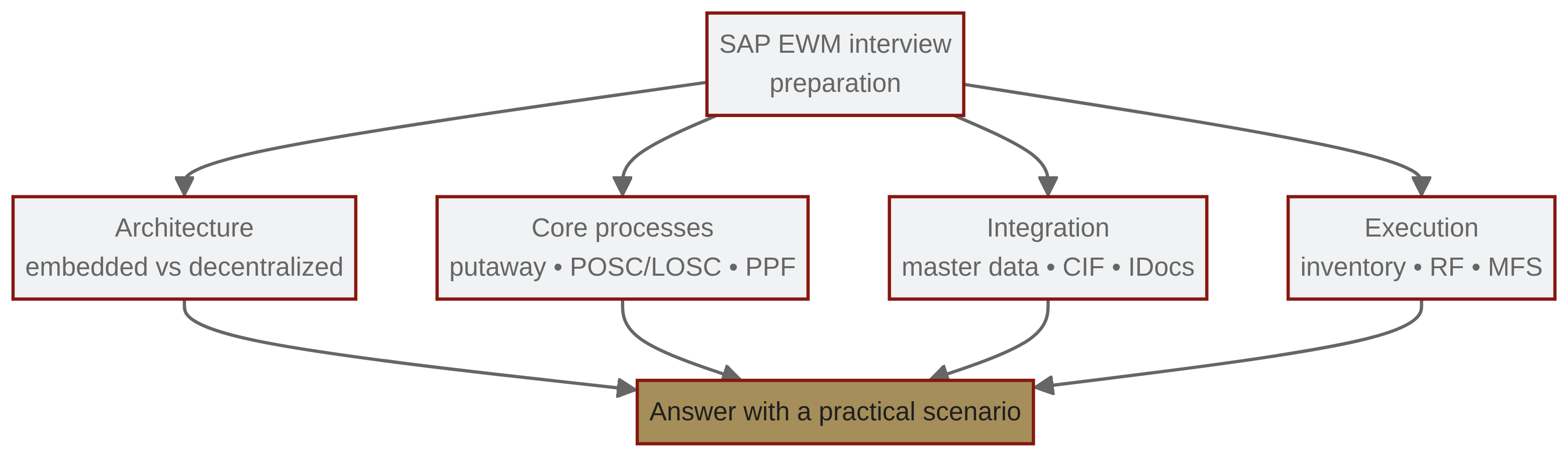 interview preparation for sap ewm