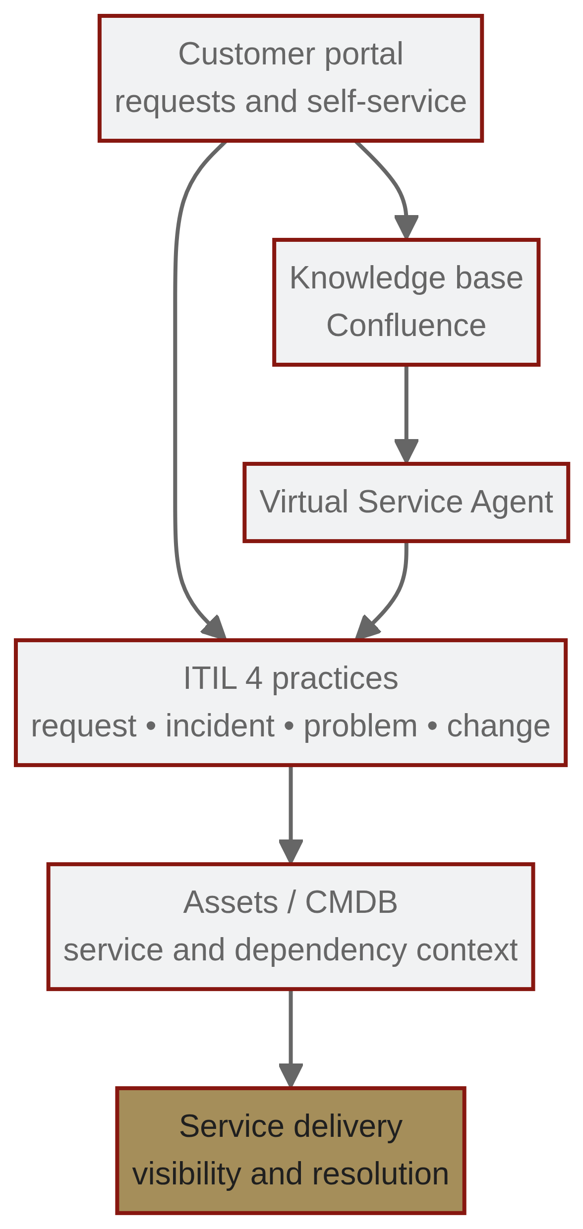 JSM connects a service portal, ITIL practices, knowledge, assets, and service agents