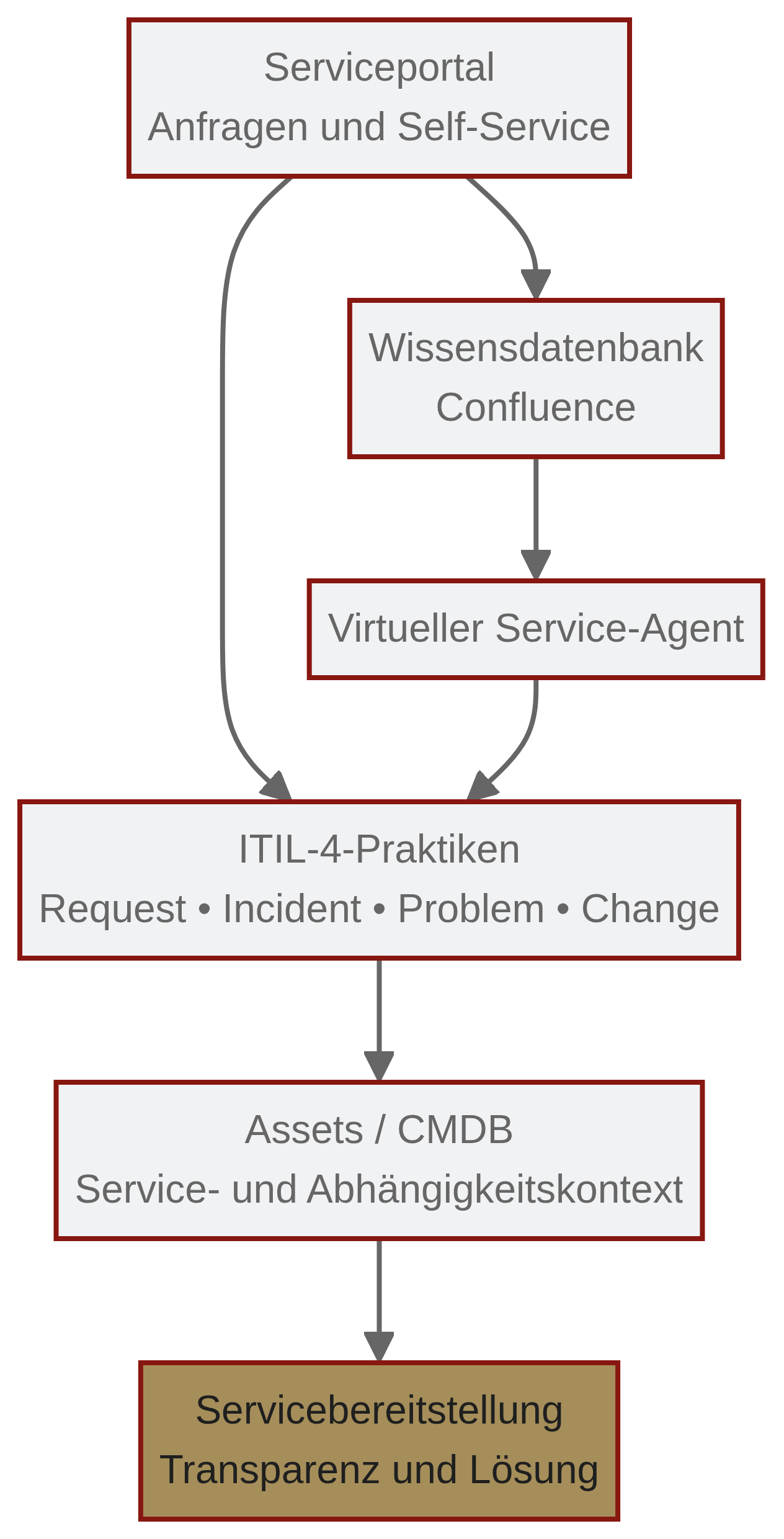 JSM verbindet Serviceportal, ITIL-Praktiken, Wissen, Assets und Service-Agenten.