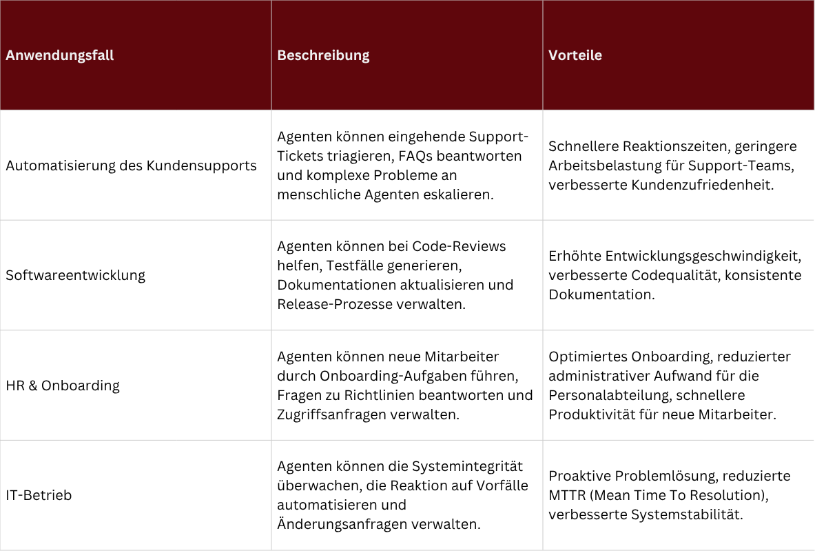 Praktische Anwendungsfälle für Business-Teams von KI in Jira