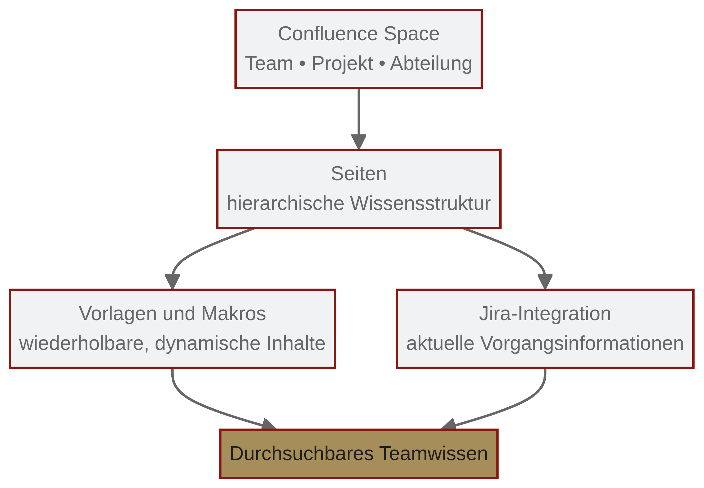 Confluence strukturiert Wissen in Spaces und Seiten und ergänzt es durch Vorlagen, Makros und Jira-Links.