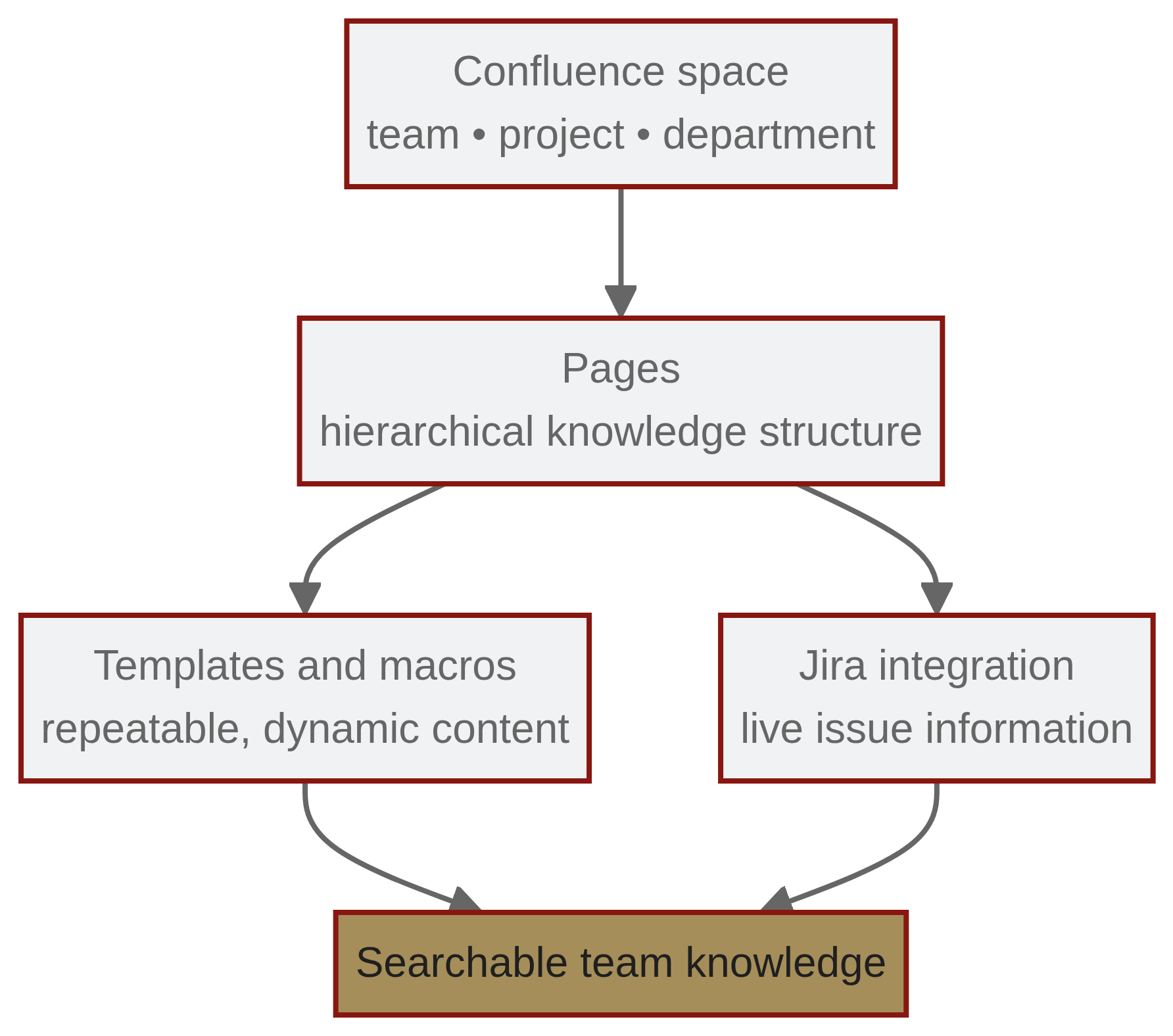 Confluence organizes knowledge in spaces and pages, enriched by templates, macros, and Jira links.