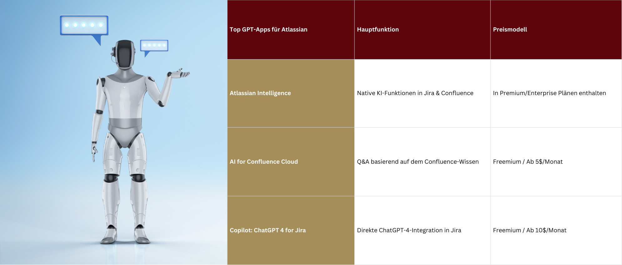 Die Anwendung von GPT Modellen in Atlassian