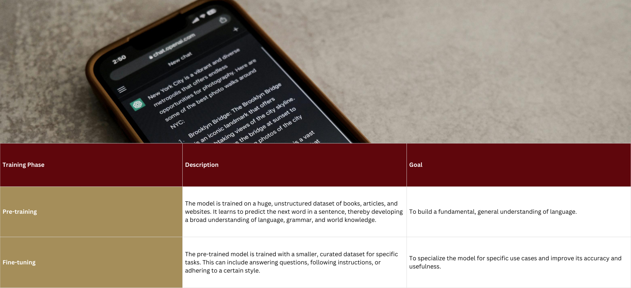 process of training GPTs