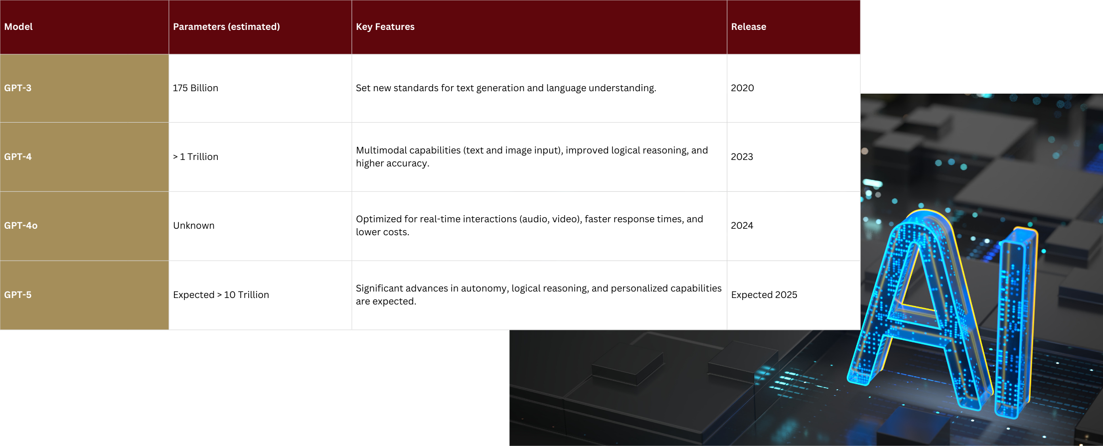 Overview of different chat gpt and open AI Models