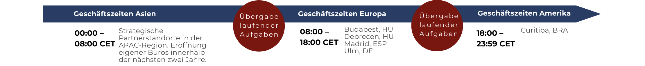 SAP AMS zu jeder Uhrzeit - die Geschäftszeiten von Lupus Consulting