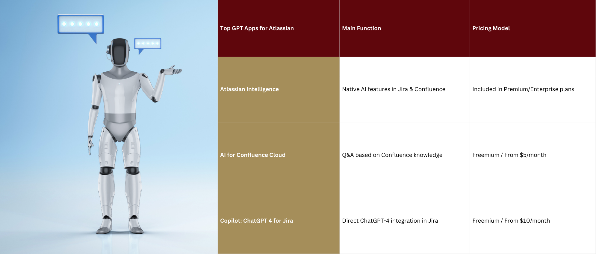 how to use GPTs in confluence & Jira
