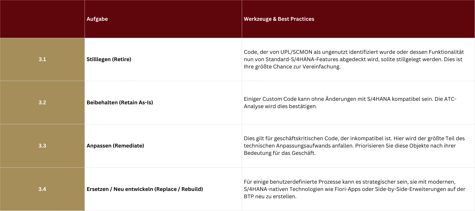 Phase 3 bei der Custom Code Anpassung für S/4HANA Migrationen : Festlegung der Anpassungsstrategie