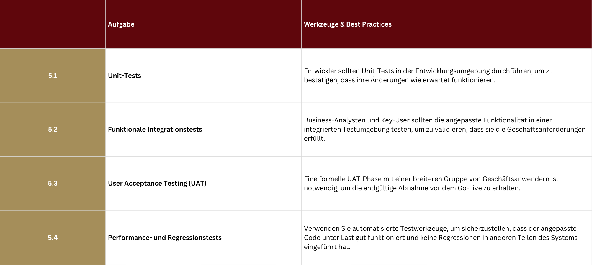 Phase 5 bei der Custom Code Anpassung für S/4HANA Migrationen: Validierung und Testen