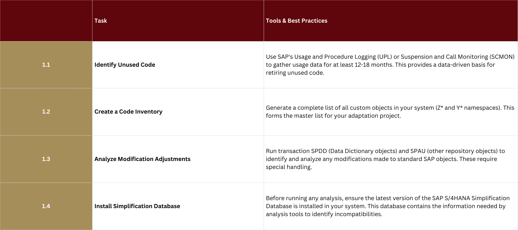 Custom Code Adaptation for S/4HANA migration phase 1: Discovery and Assessment