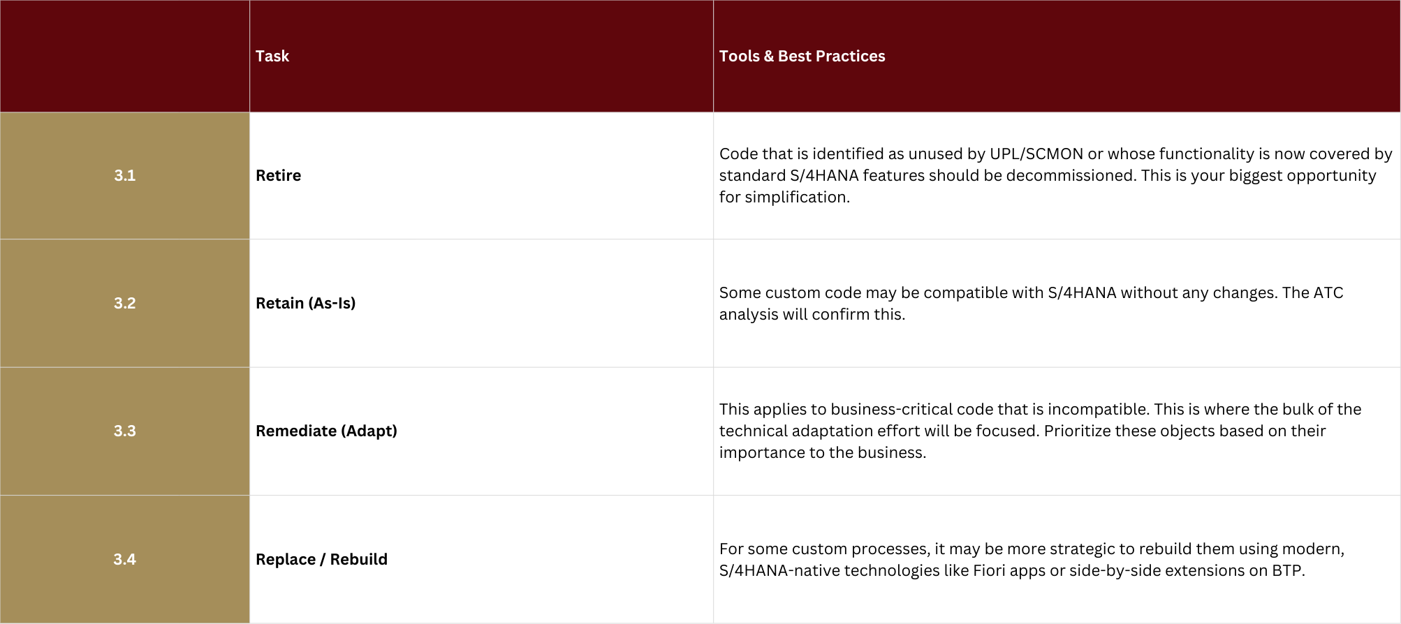 Custom Code Adaptation for S/4HANA migration phase 3: Define the Adaptation Strategy