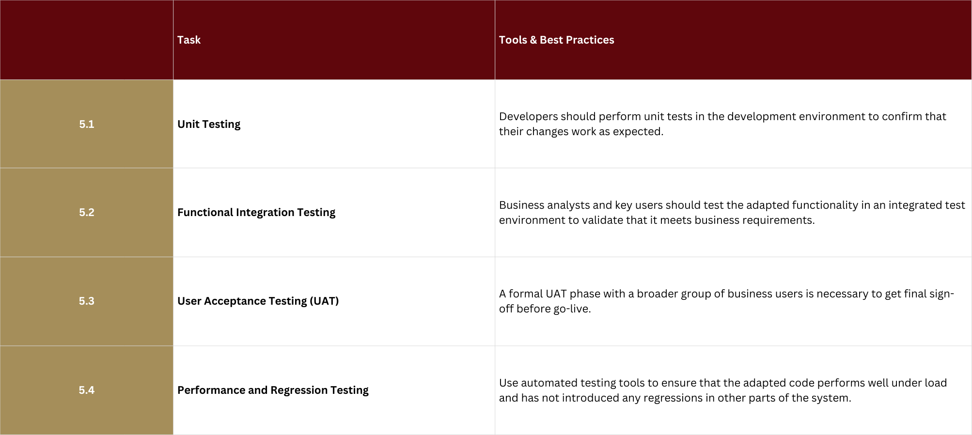 Custom Code Adaptation for S/4HANA migration phase 5: Validation and Testing