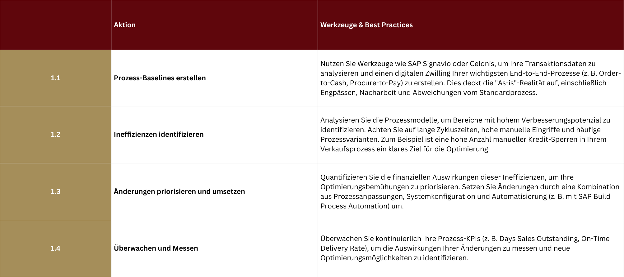 Säule 1: Prozessintelligenz und -optimierung nach S/4HANA go live