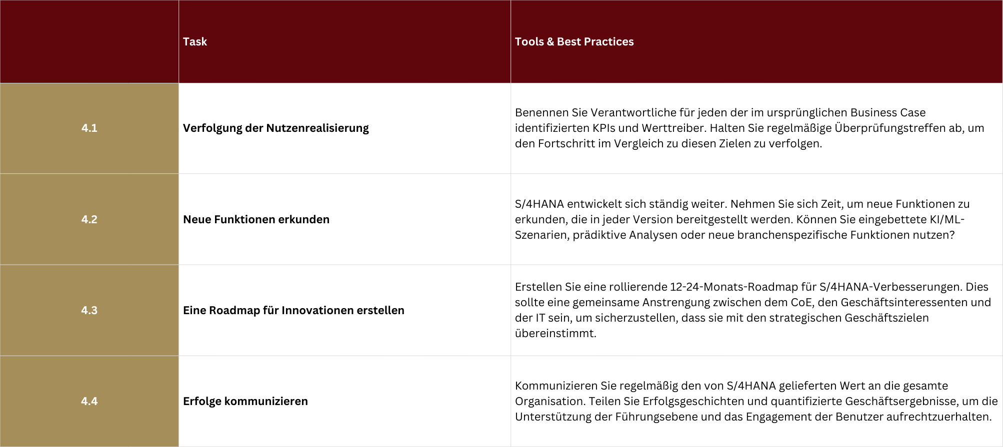 Säule 4: Strategische Innovation und Realisierung des Business Case nach S/4HANA go live