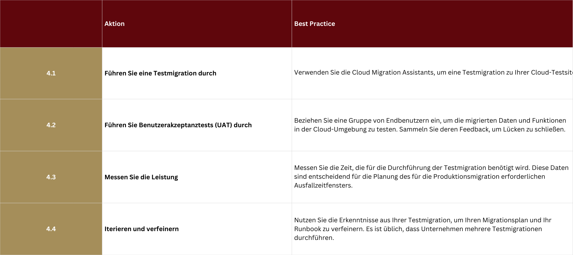 Phase 4 in einer Atlassian Cloud Migration