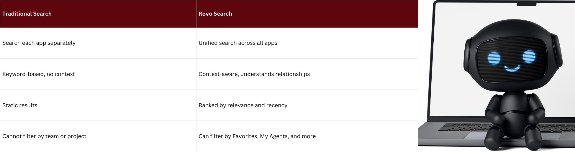 Advatages of rovo search in comparison to the standard confluence search