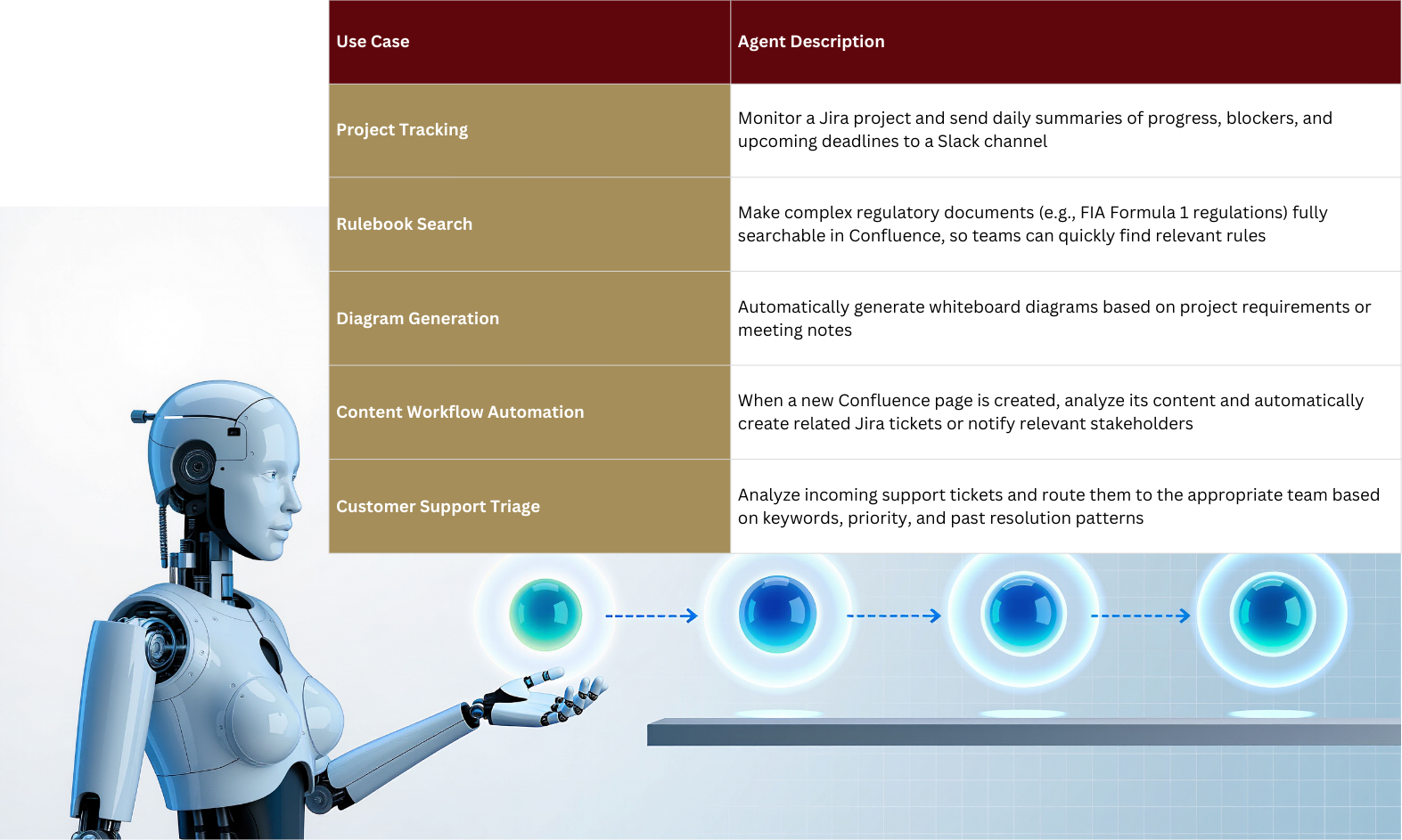 use cases of Atlassian rovo