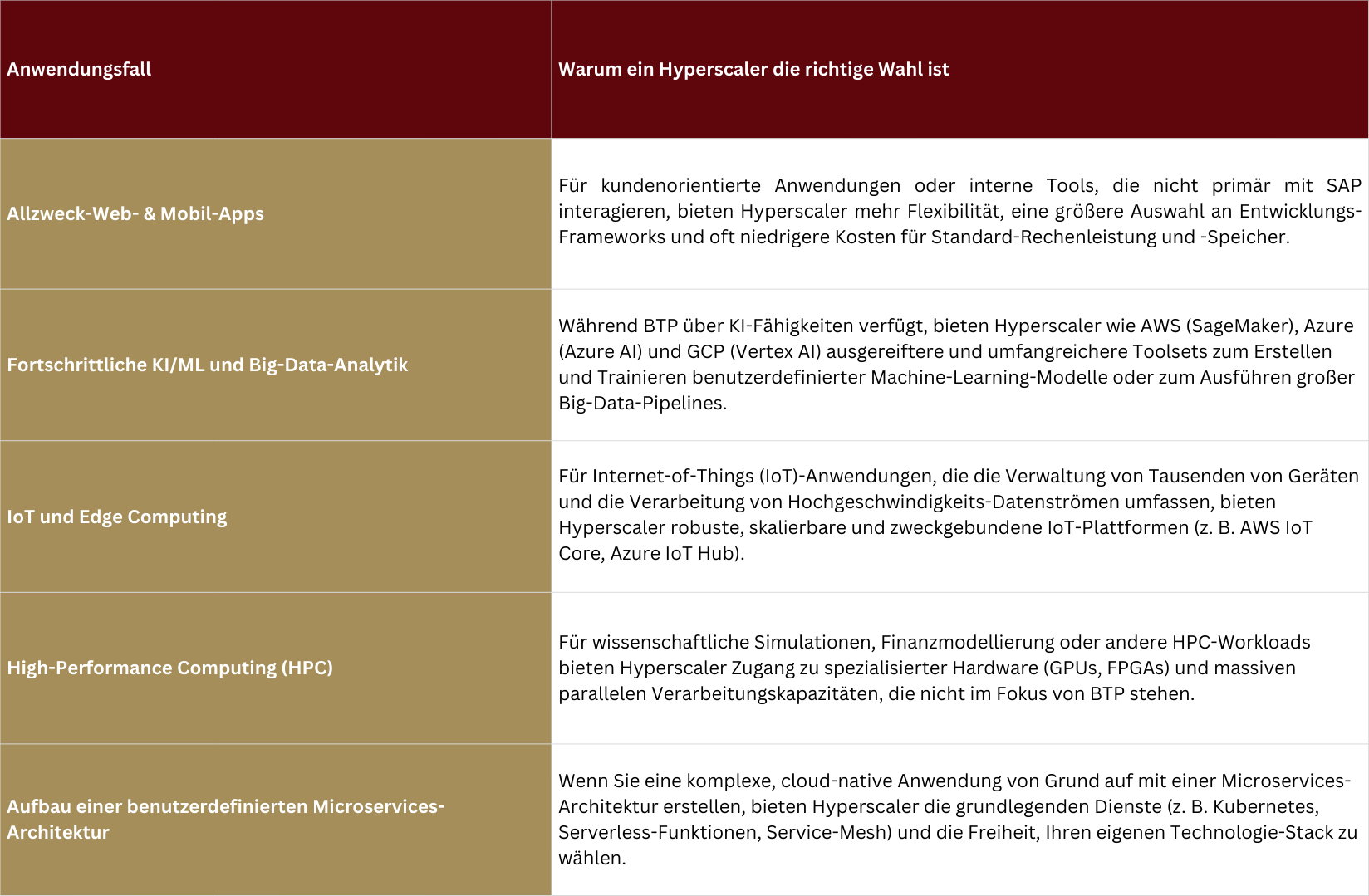 wann Hyperscaler für sap btp nutzen?