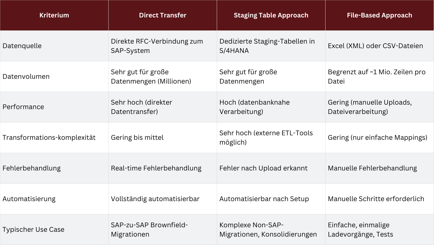 Tabelle mit Übersicht über Lösunsgansätze wenn SAP Migration cockpit nicht verwendet werden kann