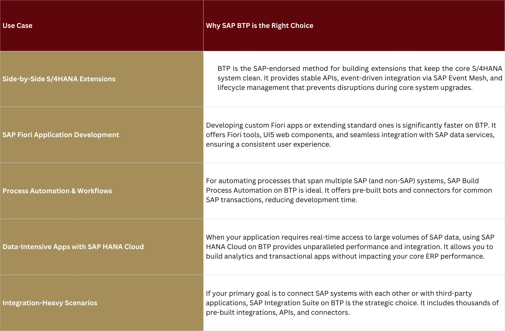 when to chose sap btw to scale up